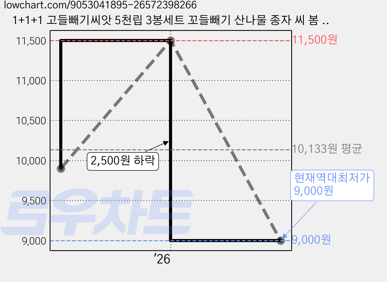 1+1+1 고들빼기씨앗 5천립 3봉세트 꼬들빼기 산나물 종자 씨 봄 가을 파종 작물 나물 씨 민속 약초 채소씨앗, 1개 가격 변동 차트, 현재가 9,000원, 역대최저가
