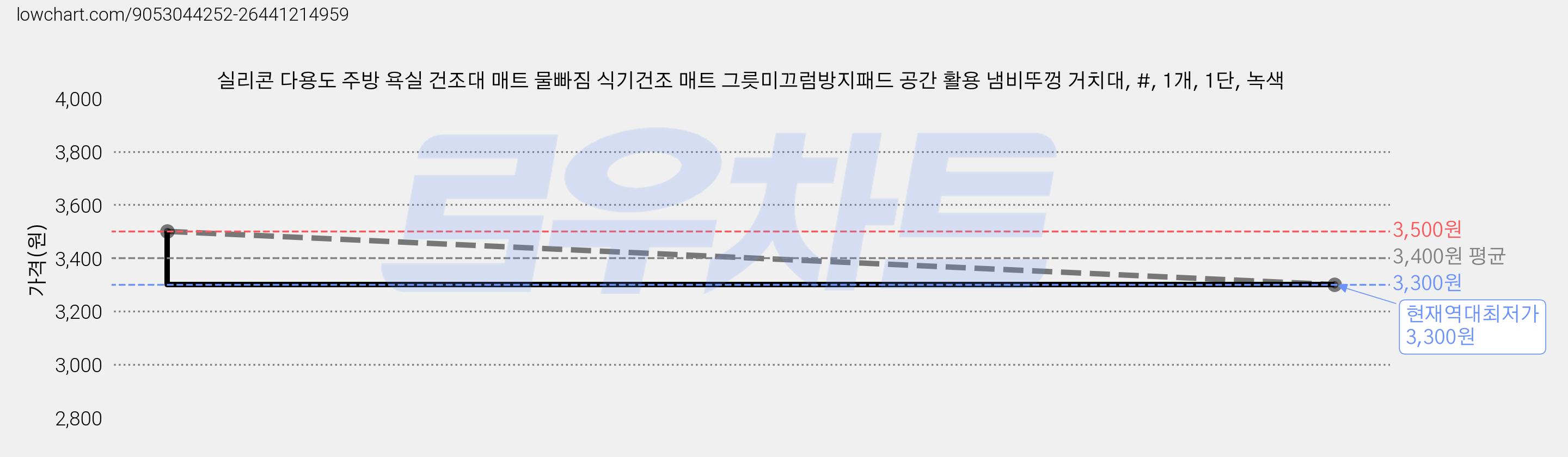 실리콘 다용도 주방 욕실 건조대 매트 물빠짐 식기건조 매트 그릇미끄럼방지패드 공간 활용 냄비뚜껑 거치대, #, 1개, 1단, 녹색 가격 변동 차트, 현재가 3,300원, 역대최저가