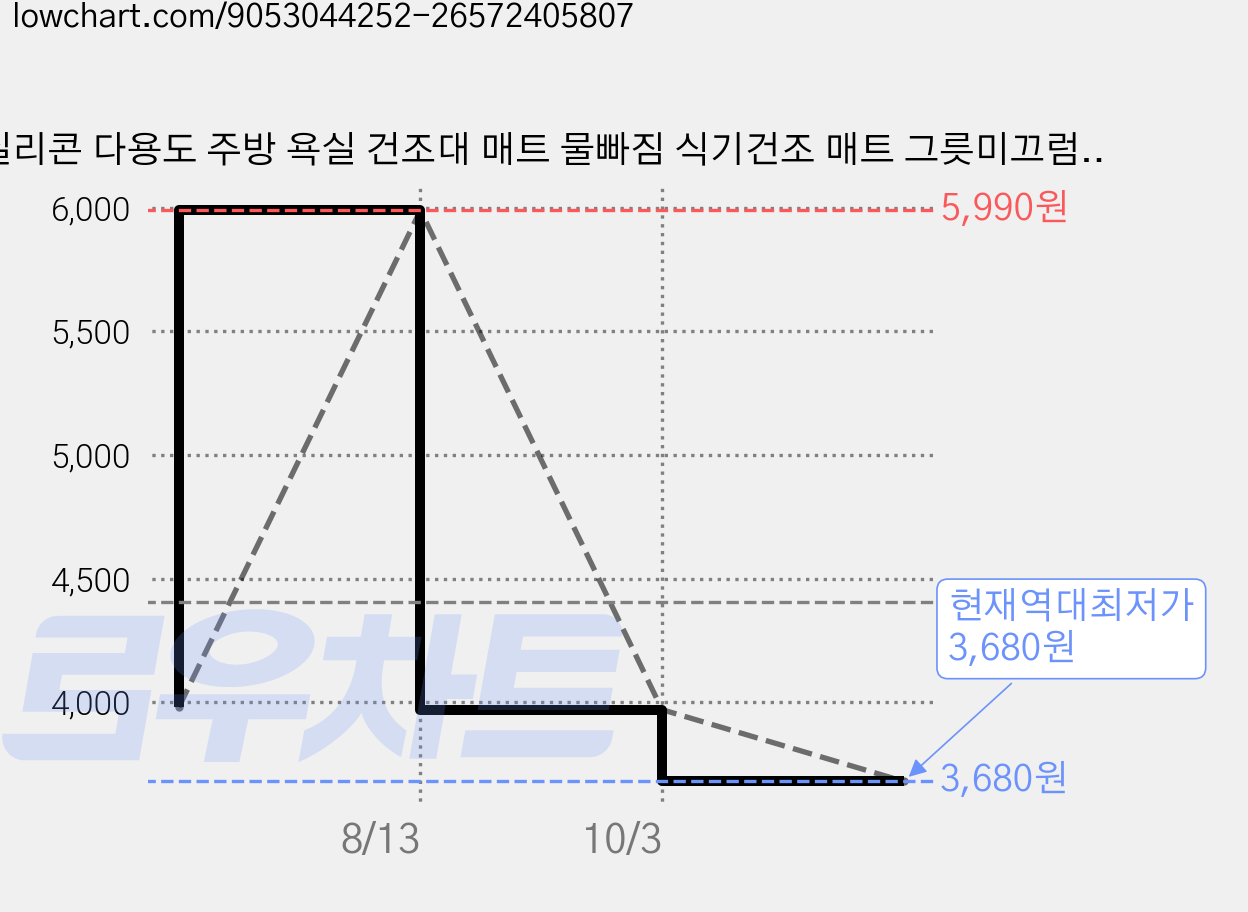 실리콘 다용도 주방 욕실 건조대 매트 물빠짐 식기건조 매트 그릇미끄럼방지패드 공간 활용 냄비뚜껑 거치대, #, 1개, 1단, 흰색 가격 변동 차트, 현재가 3,680원, 역대최저가