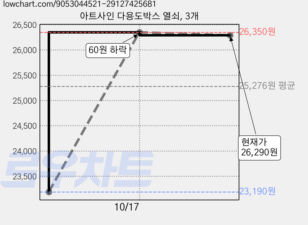 아트사인 다용도박스 열쇠, 3개 가격 변동 차트, 현재가 26,170원, 관측 최저가 23,190원