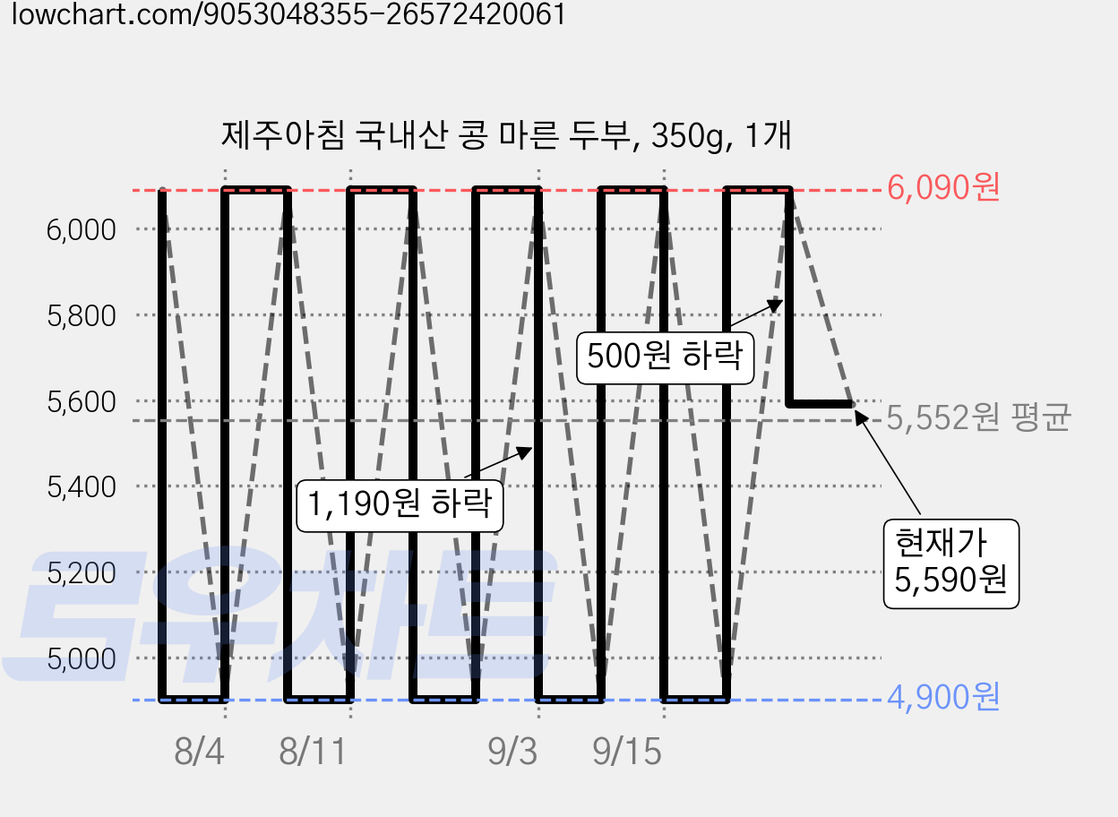 제주아침 국내산 콩 마른 두부, 350g, 1개 가격 변동 차트, 현재가 5,590원, 관측 최저가 4,900원