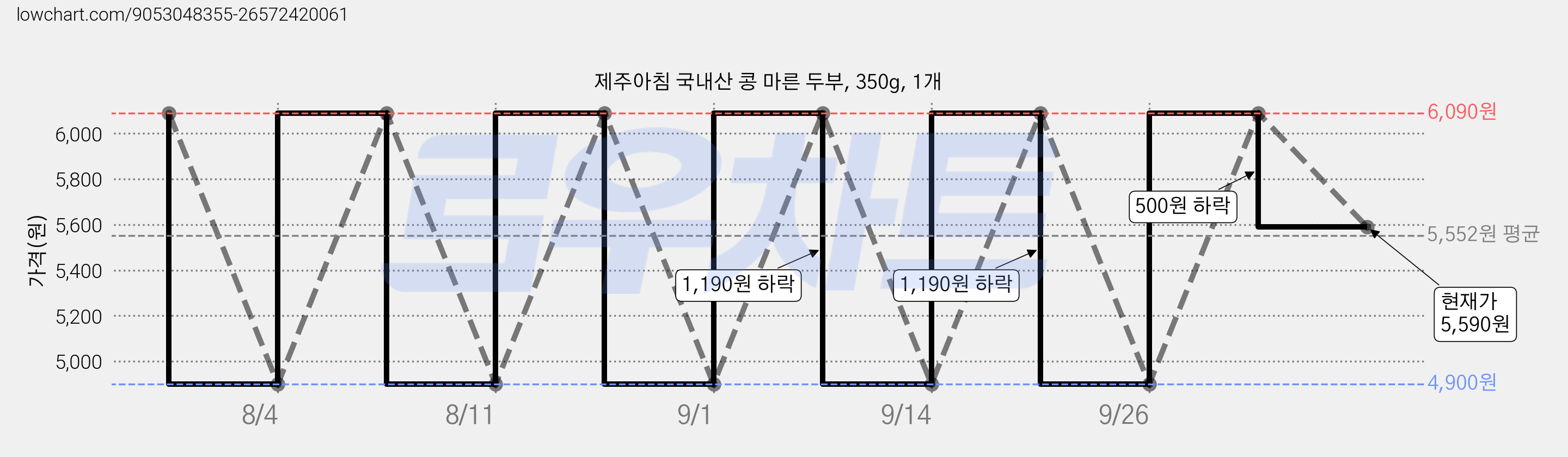 제주아침 국내산 콩 마른 두부, 350g, 1개 가격 변동 차트, 현재가 5,590원, 관측 최저가 4,900원