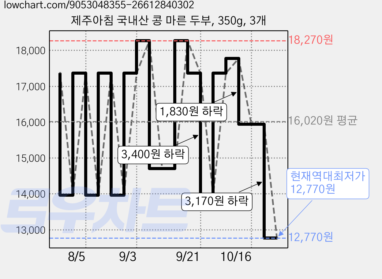 제주아침 국내산 콩 마른 두부, 350g, 3개 가격 변동 차트, 현재가 12,770원, 역대최저가