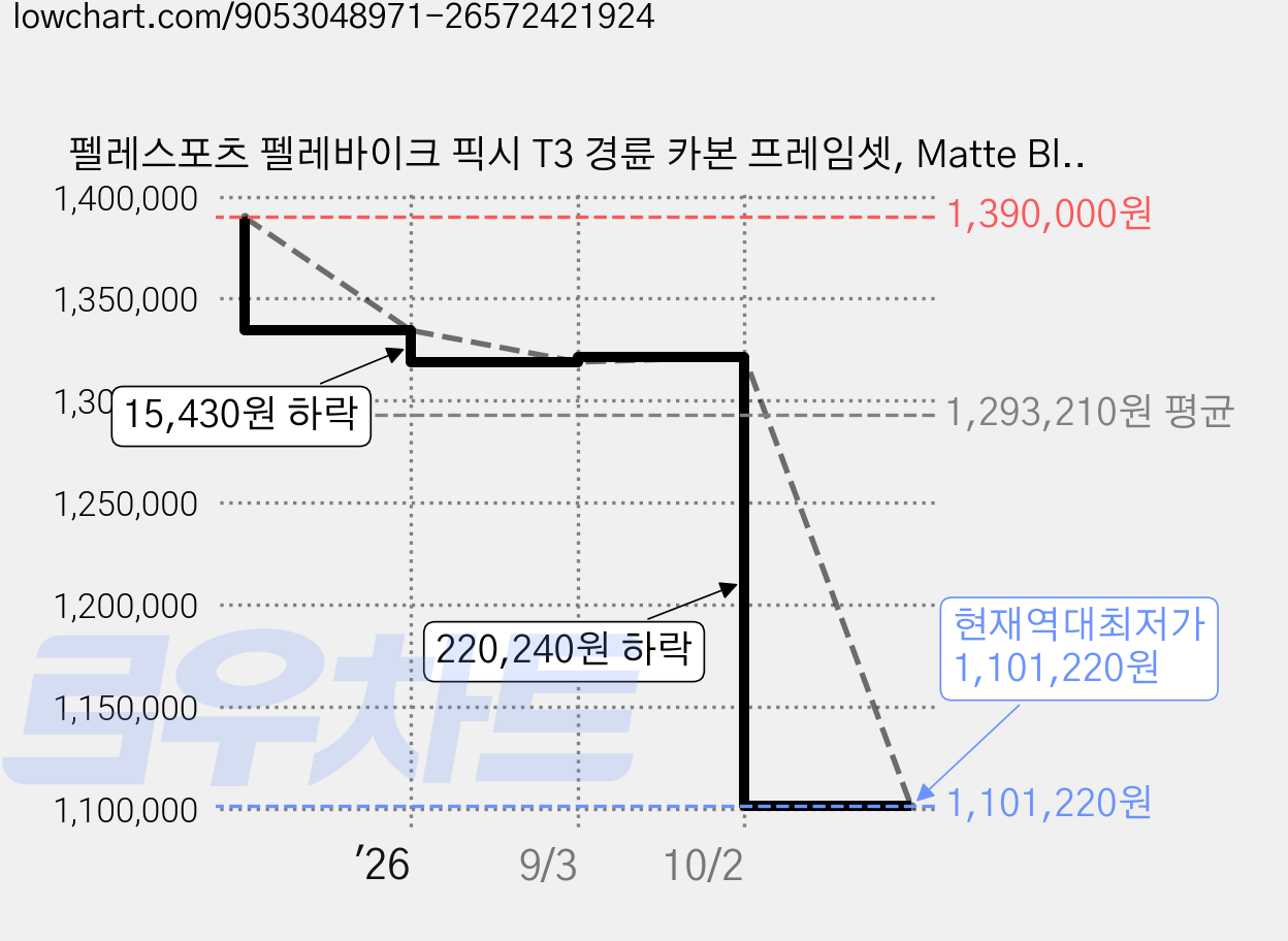 펠레스포츠 펠레바이크 픽시 T3 경륜 카본 프레임셋, Matte Black, 1개 가격 변동 차트, 현재가 1,101,220원, 역대최저가