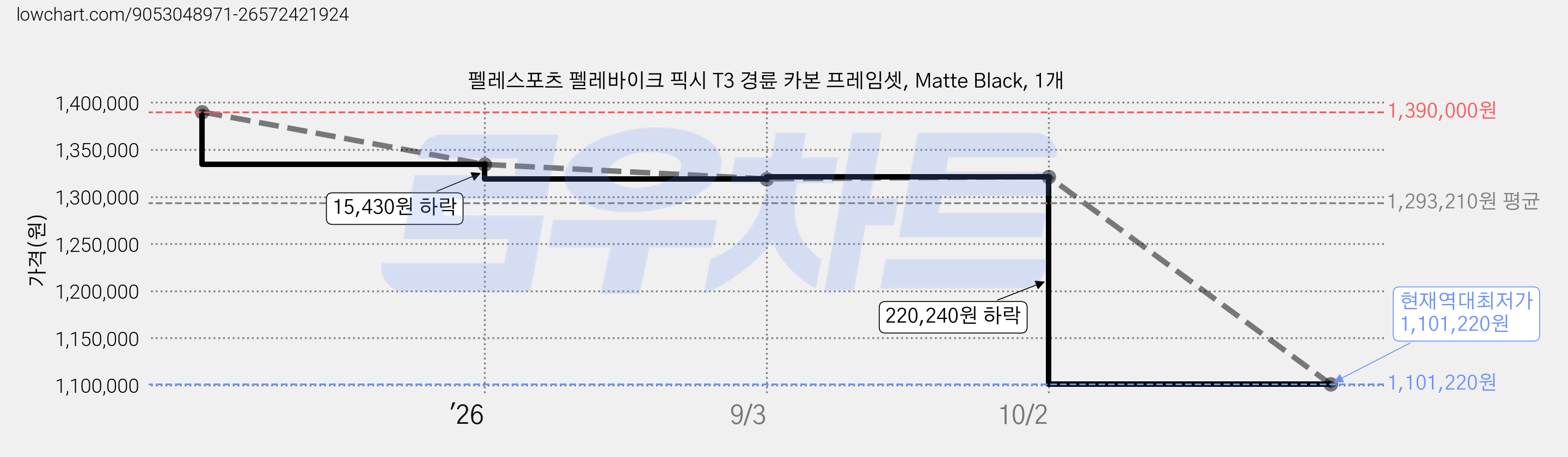 펠레스포츠 펠레바이크 픽시 T3 경륜 카본 프레임셋, Matte Black, 1개 가격 변동 차트, 현재가 1,101,220원, 역대최저가