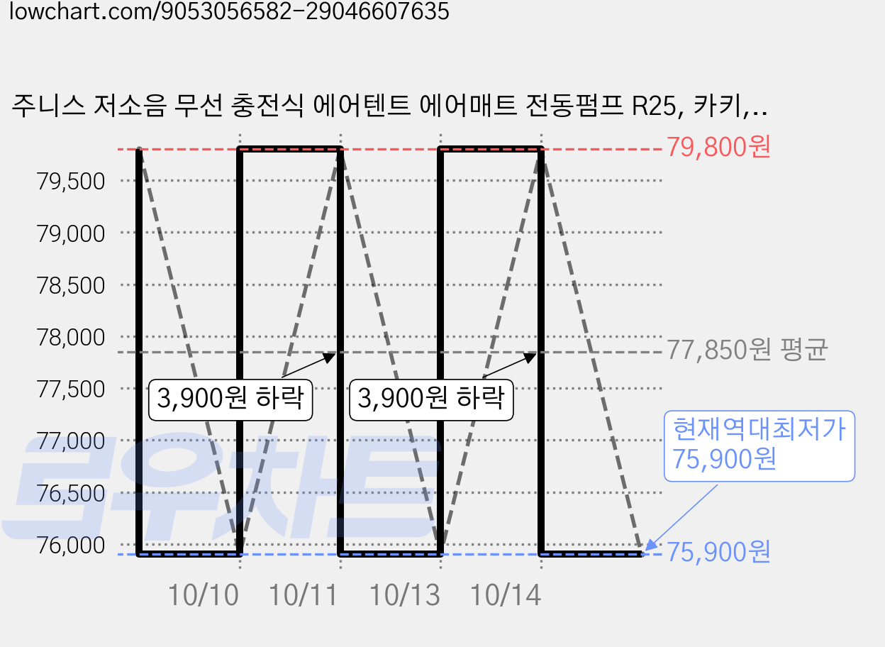 주니스 저소음 무선 충전식 에어텐트 에어매트 전동펌프 R25, 카키, 1개 가격 변동 차트, 현재가 75,900원, 역대최저가