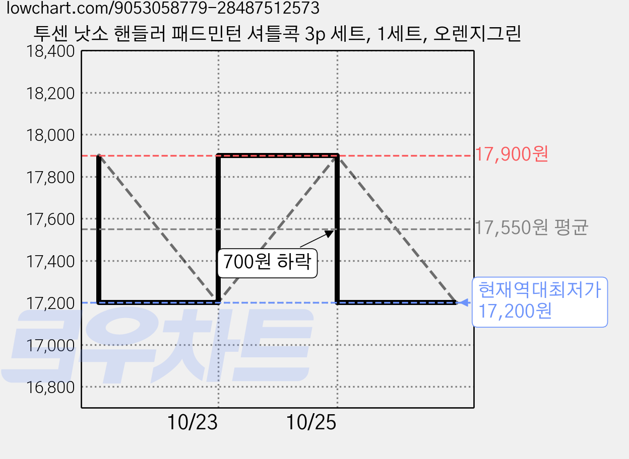 투센 낫소 핸들러 패드민턴 셔틀콕 3p 세트, 1세트, 오렌지그린 가격 변동 차트, 현재가 17,200원, 역대최저가