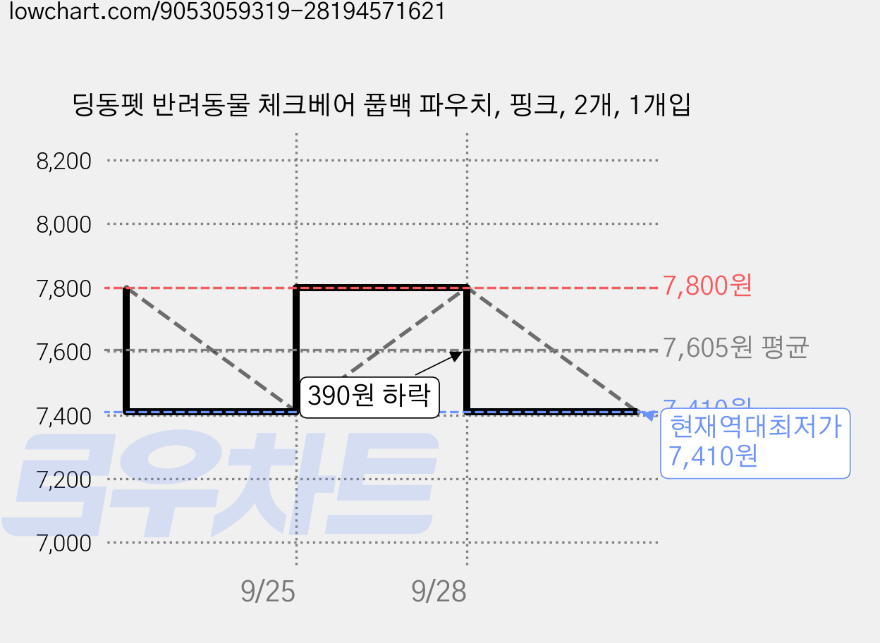 딩동펫 반려동물 체크베어 풉백 파우치, 핑크, 2개, 1개입 가격 변동 차트, 현재가 7,410원, 역대최저가