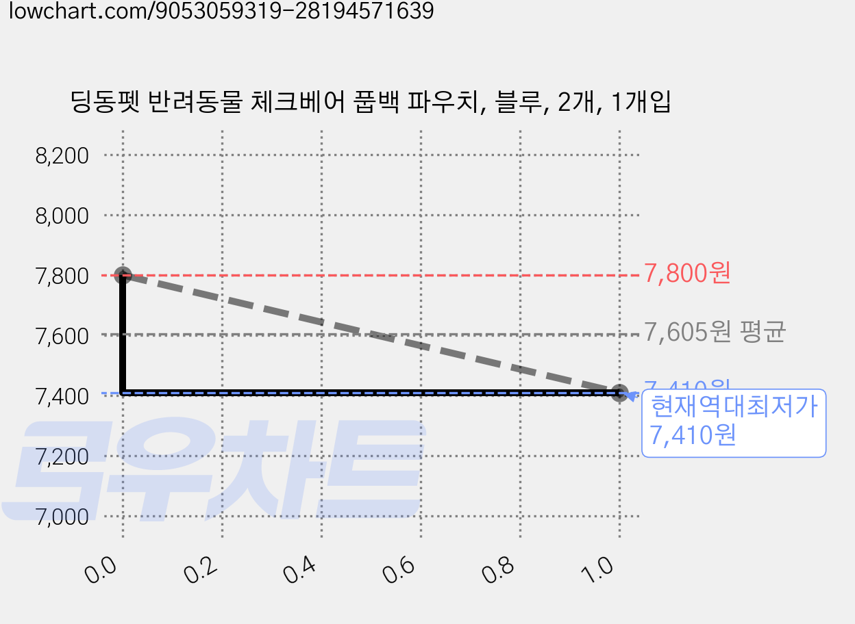 딩동펫 반려동물 체크베어 풉백 파우치, 블루, 2개, 1개입 가격 변동 차트, 현재가 7,410원, 역대최저가