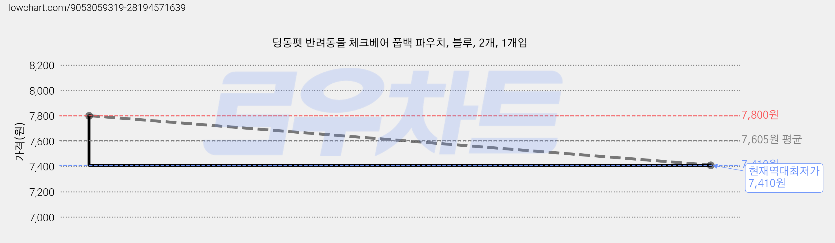 딩동펫 반려동물 체크베어 풉백 파우치, 블루, 2개, 1개입 가격 변동 차트, 현재가 7,410원, 역대최저가