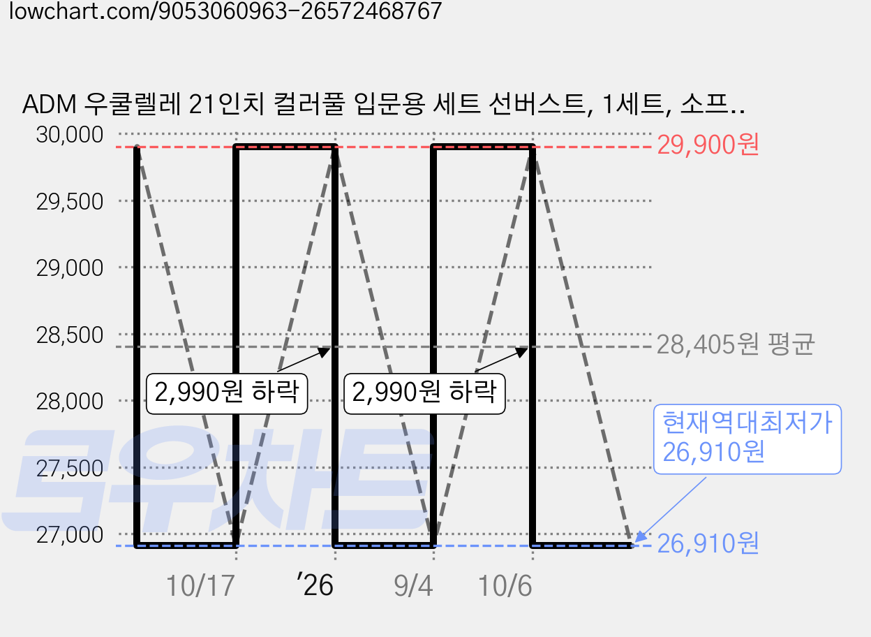 ADM 우쿨렐레 21인치 컬러풀 입문용 세트 선버스트, 1세트, 소프라노 가격 변동 차트, 현재가 26,910원, 역대최저가