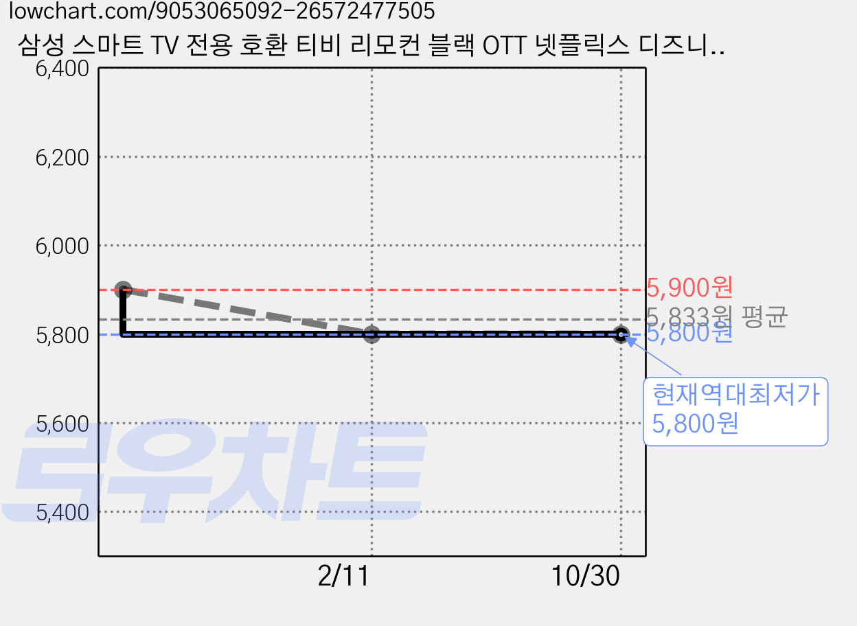 삼성 스마트 TV 전용 호환 티비 리모컨 블랙 OTT 넷플릭스 디즈니+, 삼성 스마트TV 전용 리모컨 가격 변동 차트, 현재가 5,800원, 역대최저가