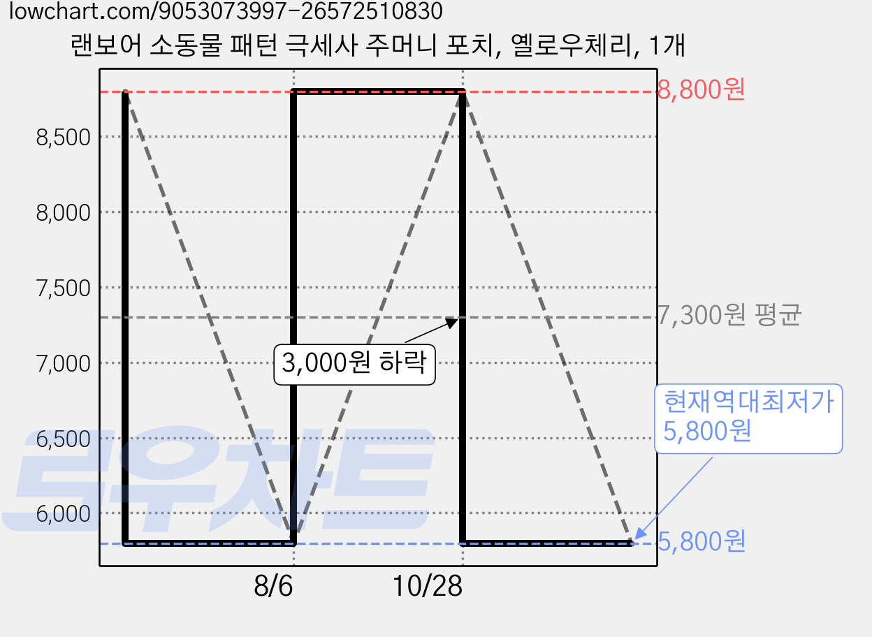 랜보어 소동물 패턴 극세사 주머니 포치, 옐로우체리, 1개 가격 변동 차트, 현재가 5,800원, 역대최저가