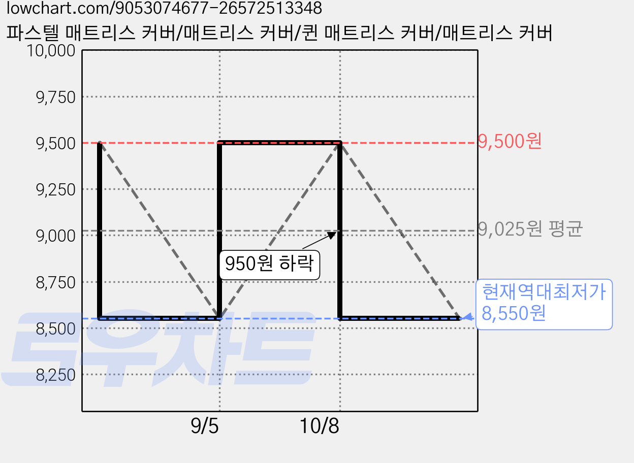 파스텔 매트리스 커버/매트리스 커버/퀸 매트리스 커버/매트리스 커버 가격 변동 차트, 현재가 8,550원, 역대최저가