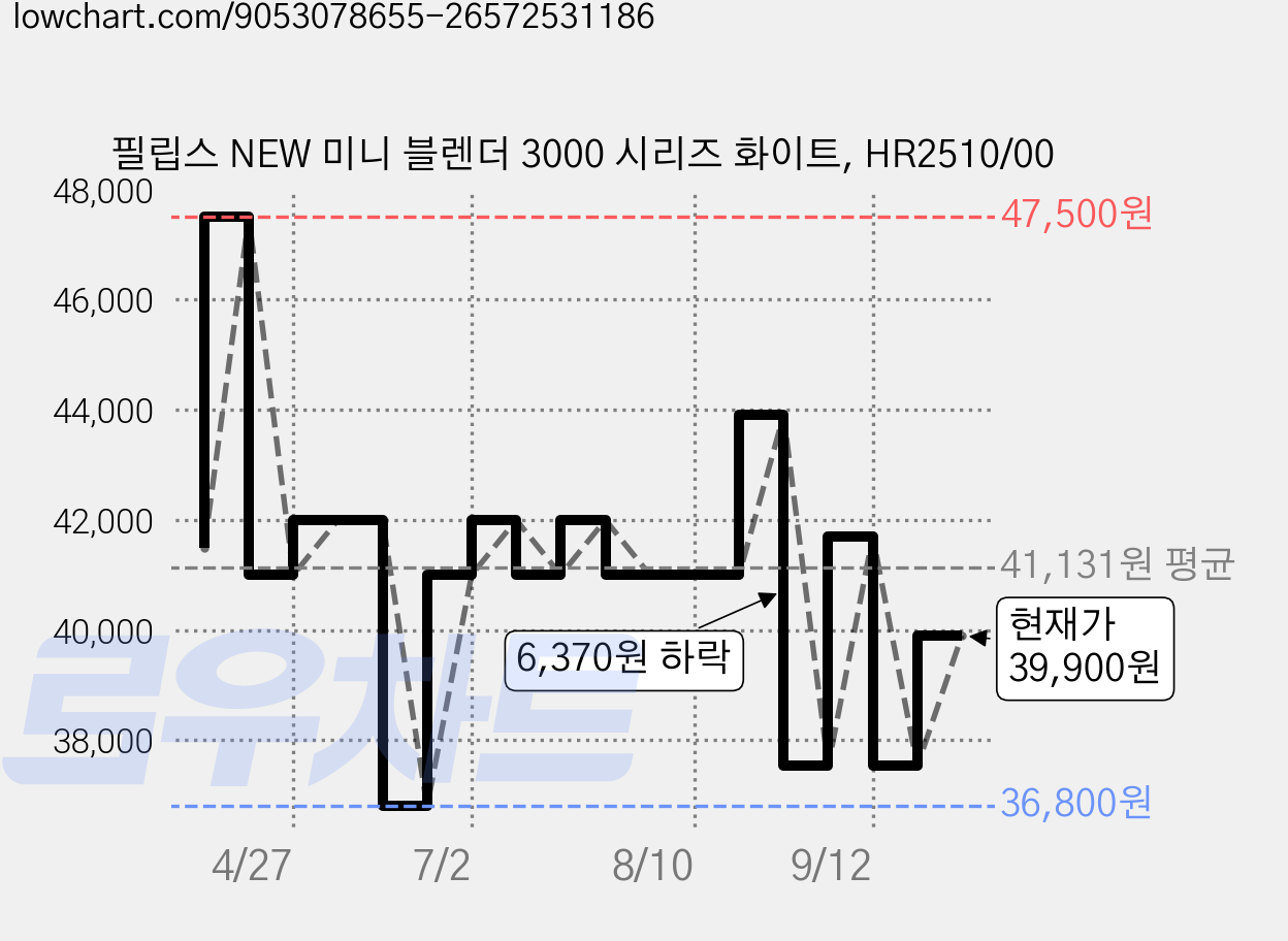 필립스 NEW 미니 블렌더 3000 시리즈 화이트, HR2510/00 가격 변동 차트, 현재가 39,900원, 관측 최저가 36,800원