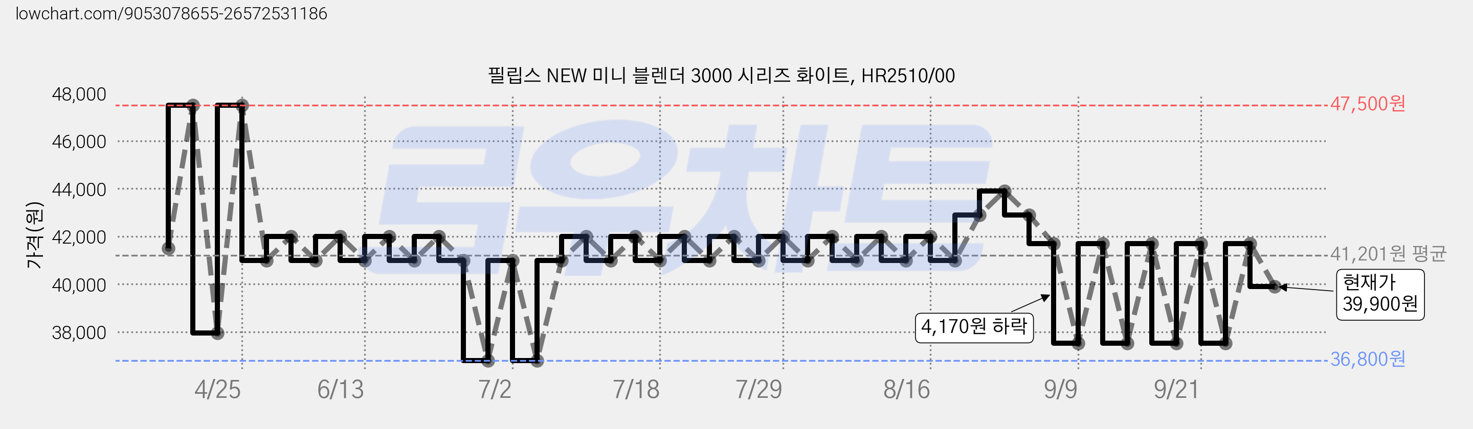 필립스 NEW 미니 블렌더 3000 시리즈 화이트, HR2510/00 가격 변동 차트, 현재가 39,900원, 관측 최저가 36,800원