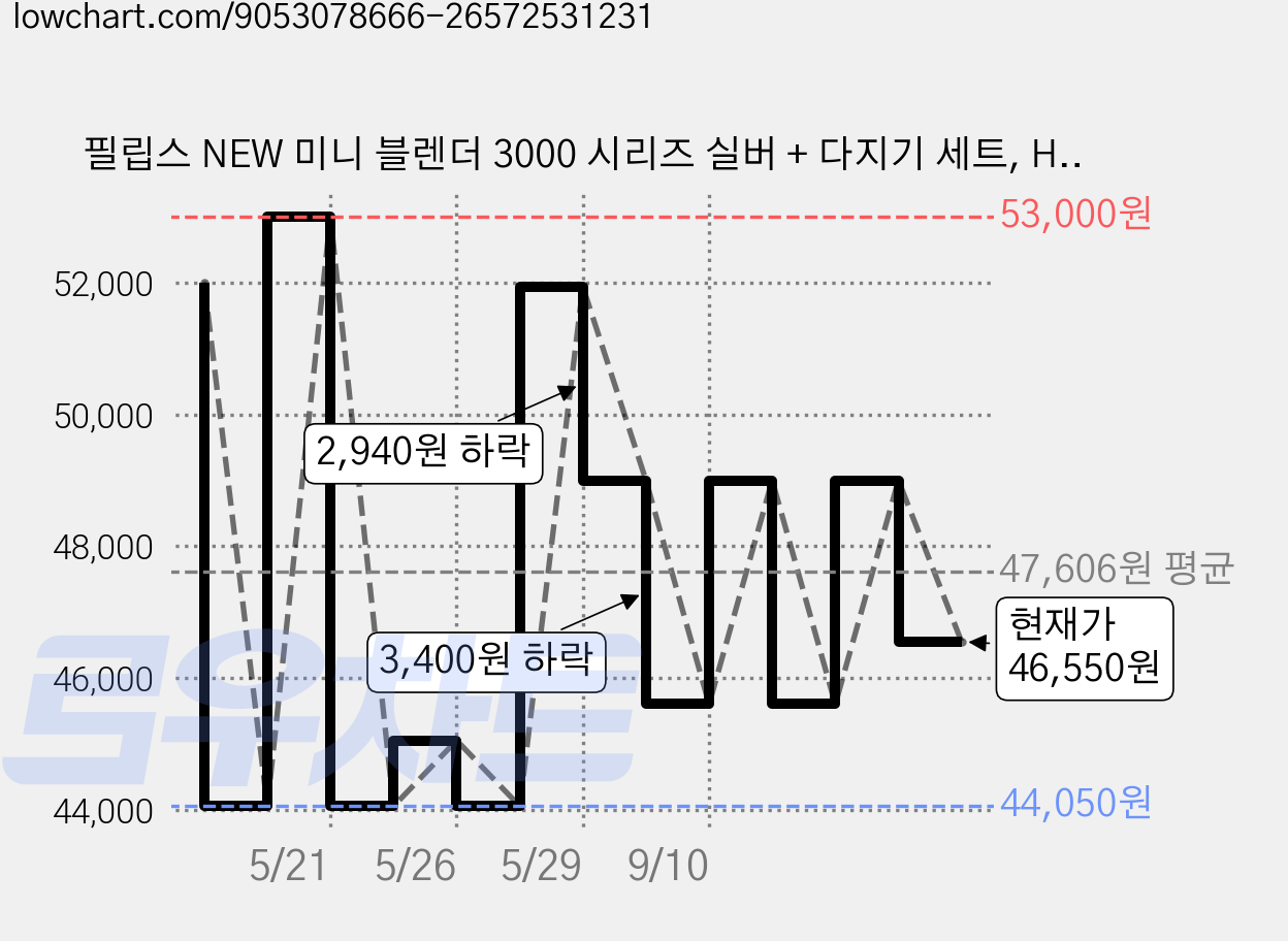 필립스 NEW 미니 블렌더 3000 시리즈 실버 + 다지기 세트, HR2511/90 가격 변동 차트, 현재가 46,550원, 관측 최저가 44,050원