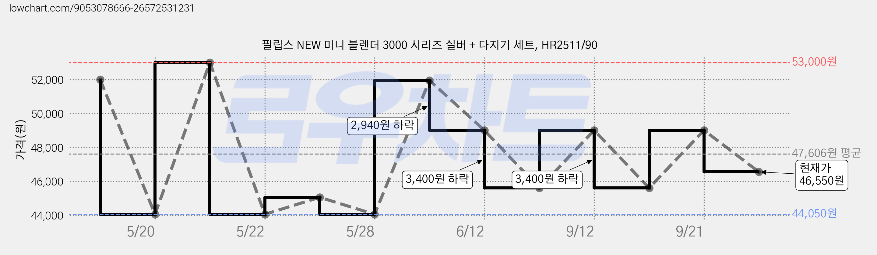 필립스 NEW 미니 블렌더 3000 시리즈 실버 + 다지기 세트, HR2511/90 가격 변동 차트, 현재가 46,550원, 관측 최저가 44,050원