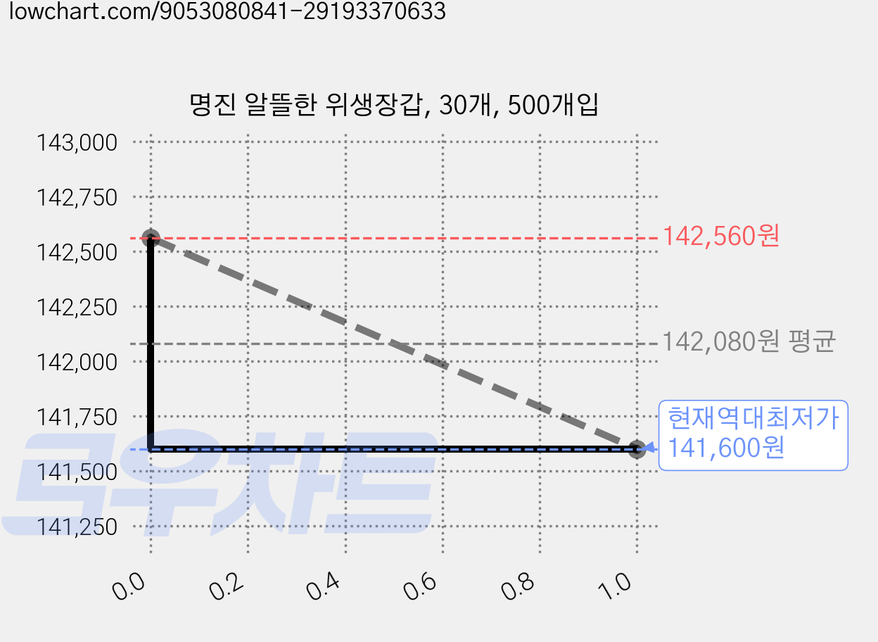 명진 알뜰한 위생장갑, 30개, 500개입 가격 변동 차트, 현재가 141,600원, 역대최저가