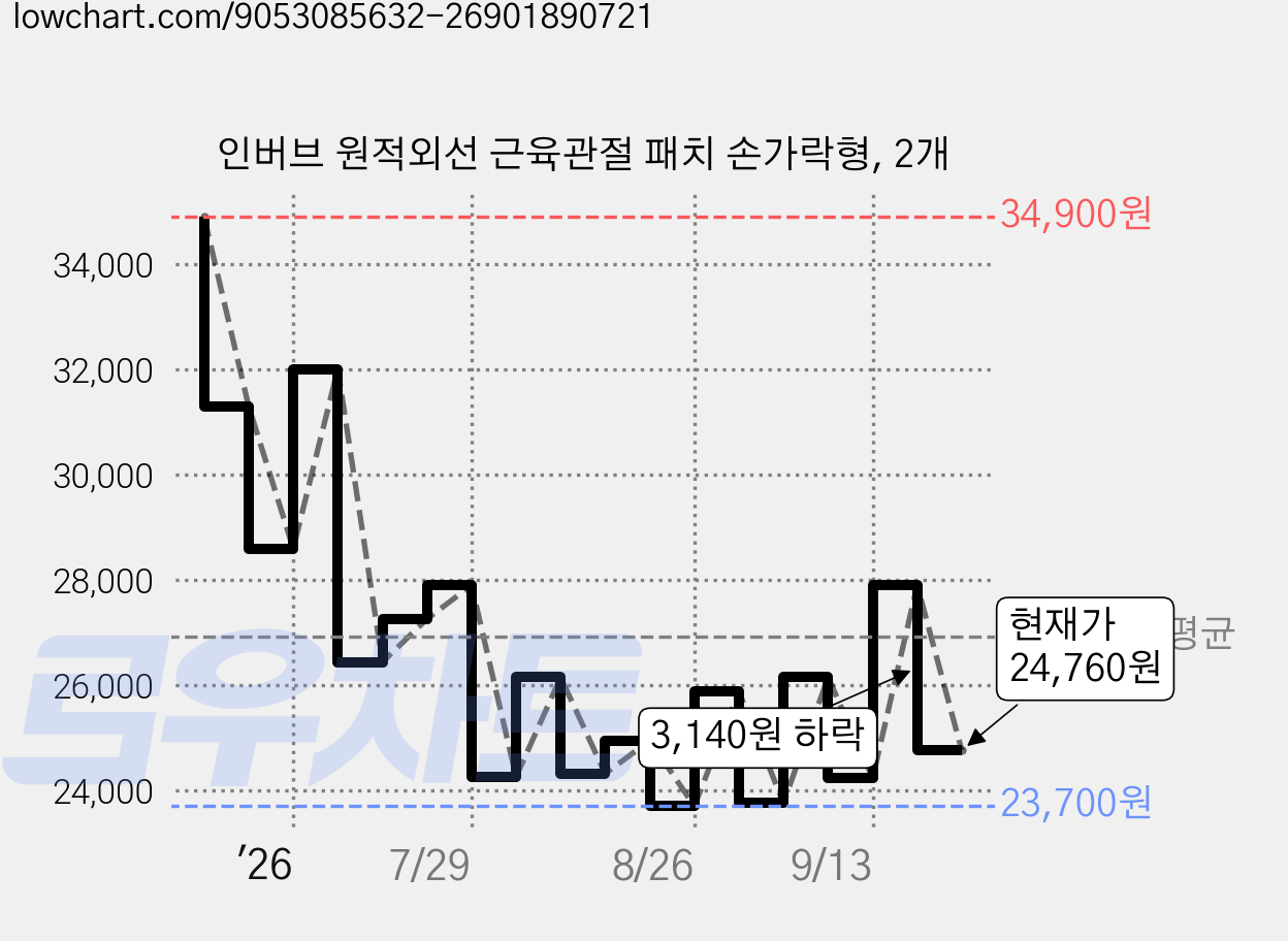 인버브 원적외선 근육관절 패치 손가락형, 2개 가격 변동 차트, 현재가 24,760원, 관측 최저가 23,700원