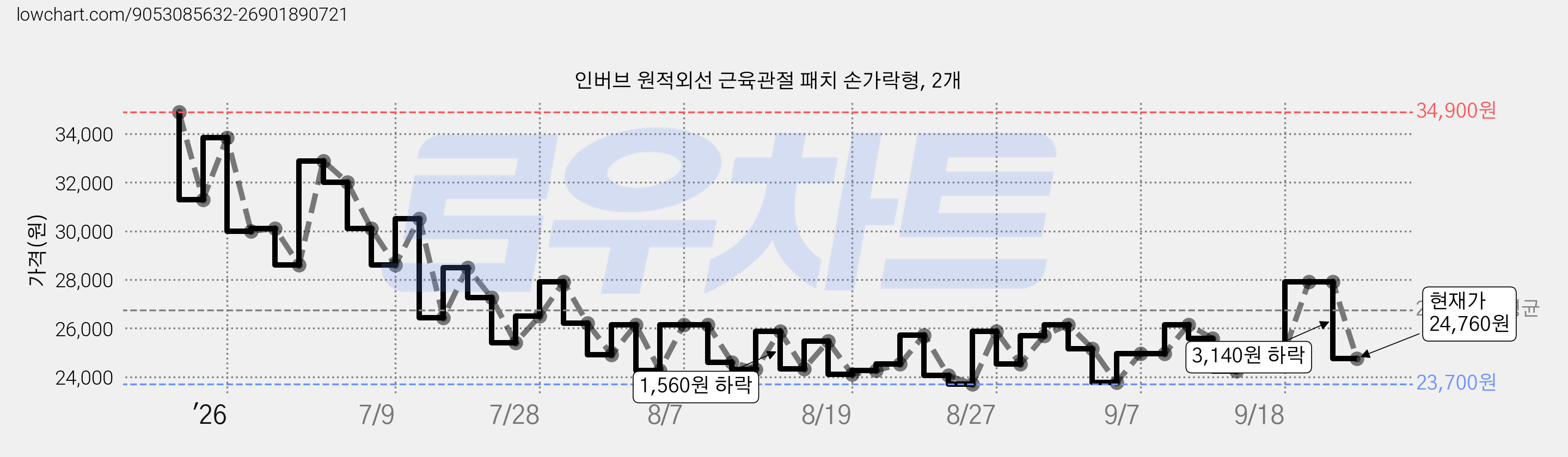 인버브 원적외선 근육관절 패치 손가락형, 2개 가격 변동 차트, 현재가 24,760원, 관측 최저가 23,700원