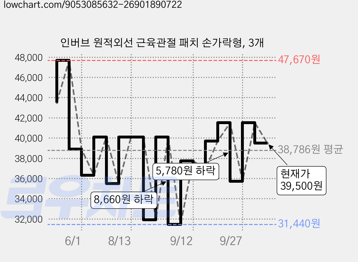 인버브 원적외선 근육관절 패치 손가락형, 3개 가격 변동 차트, 현재가 39,500원, 관측 최저가 29,240원