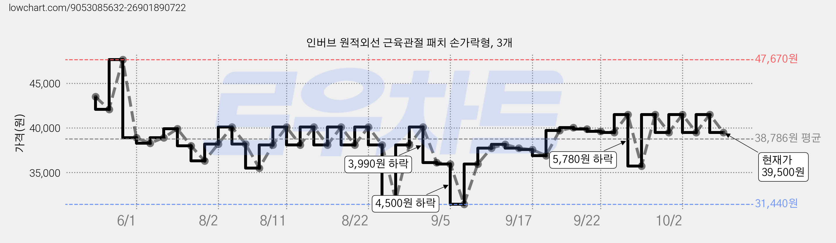 인버브 원적외선 근육관절 패치 손가락형, 3개 가격 변동 차트, 현재가 39,500원, 관측 최저가 29,240원