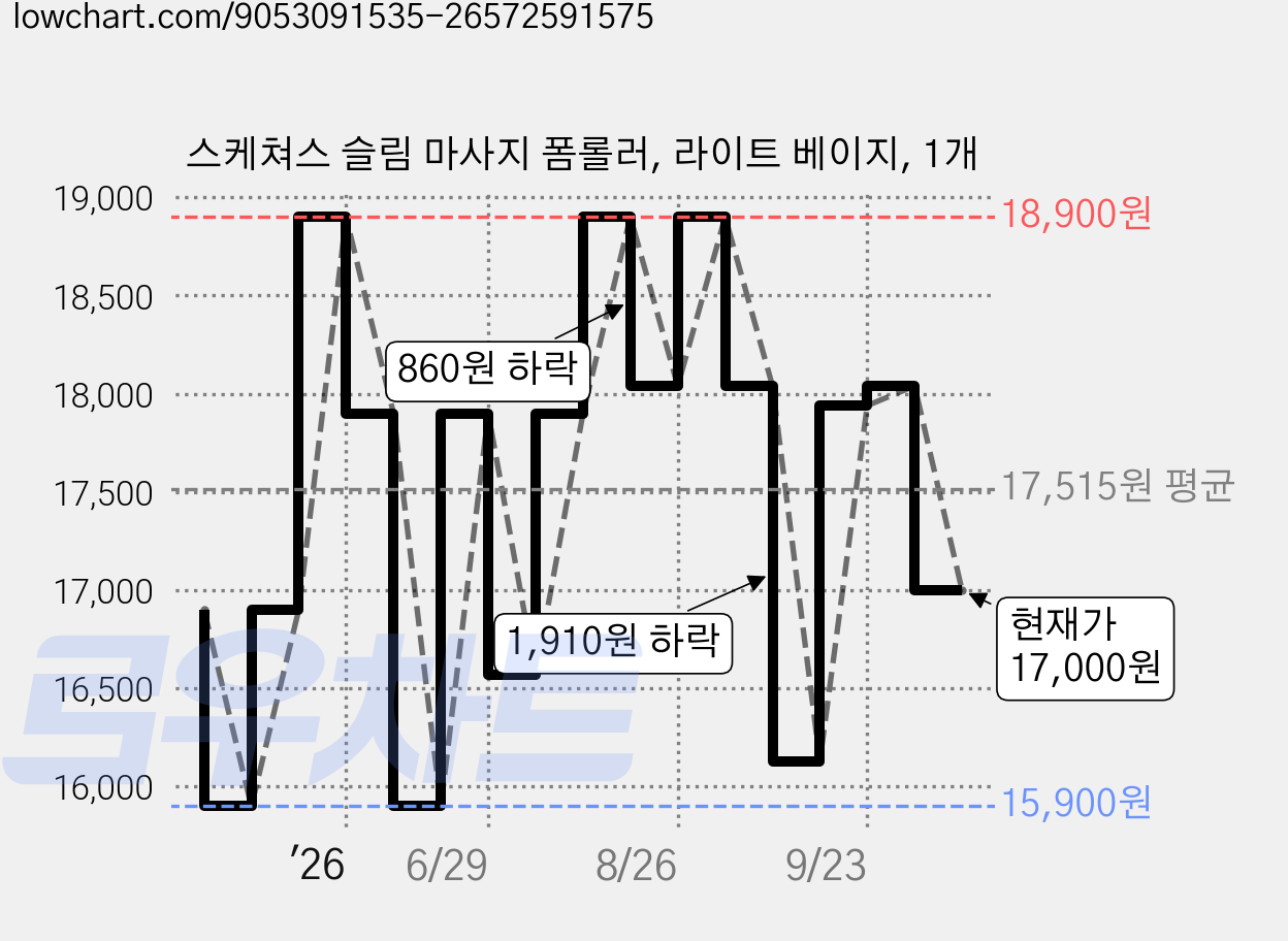 스케쳐스 슬림 마사지 폼롤러, 라이트 베이지, 1개 가격 변동 차트, 현재가 17,000원, 관측 최저가 15,900원