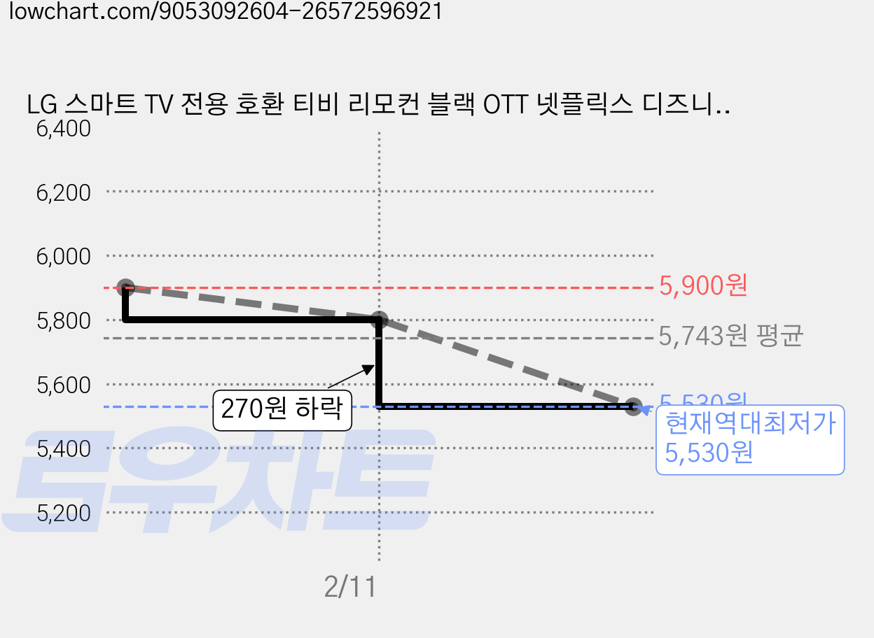 LG 스마트 TV 전용 호환 티비 리모컨 블랙 OTT 넷플릭스 디즈니+, LG 스마트TV 전용 리모컨 가격 변동 차트, 현재가 5,530원, 역대최저가