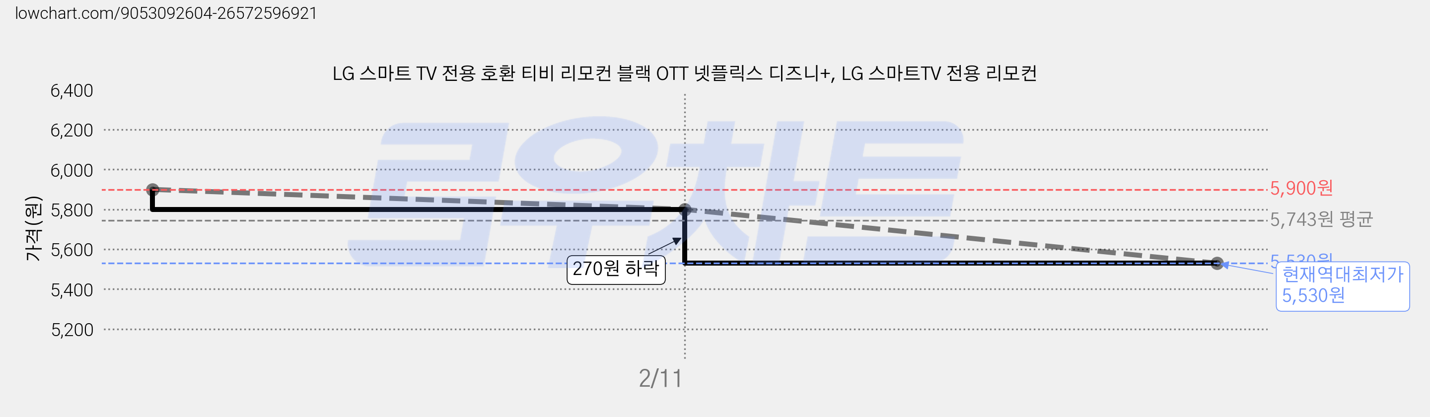 LG 스마트 TV 전용 호환 티비 리모컨 블랙 OTT 넷플릭스 디즈니+, LG 스마트TV 전용 리모컨 가격 변동 차트, 현재가 5,530원, 역대최저가
