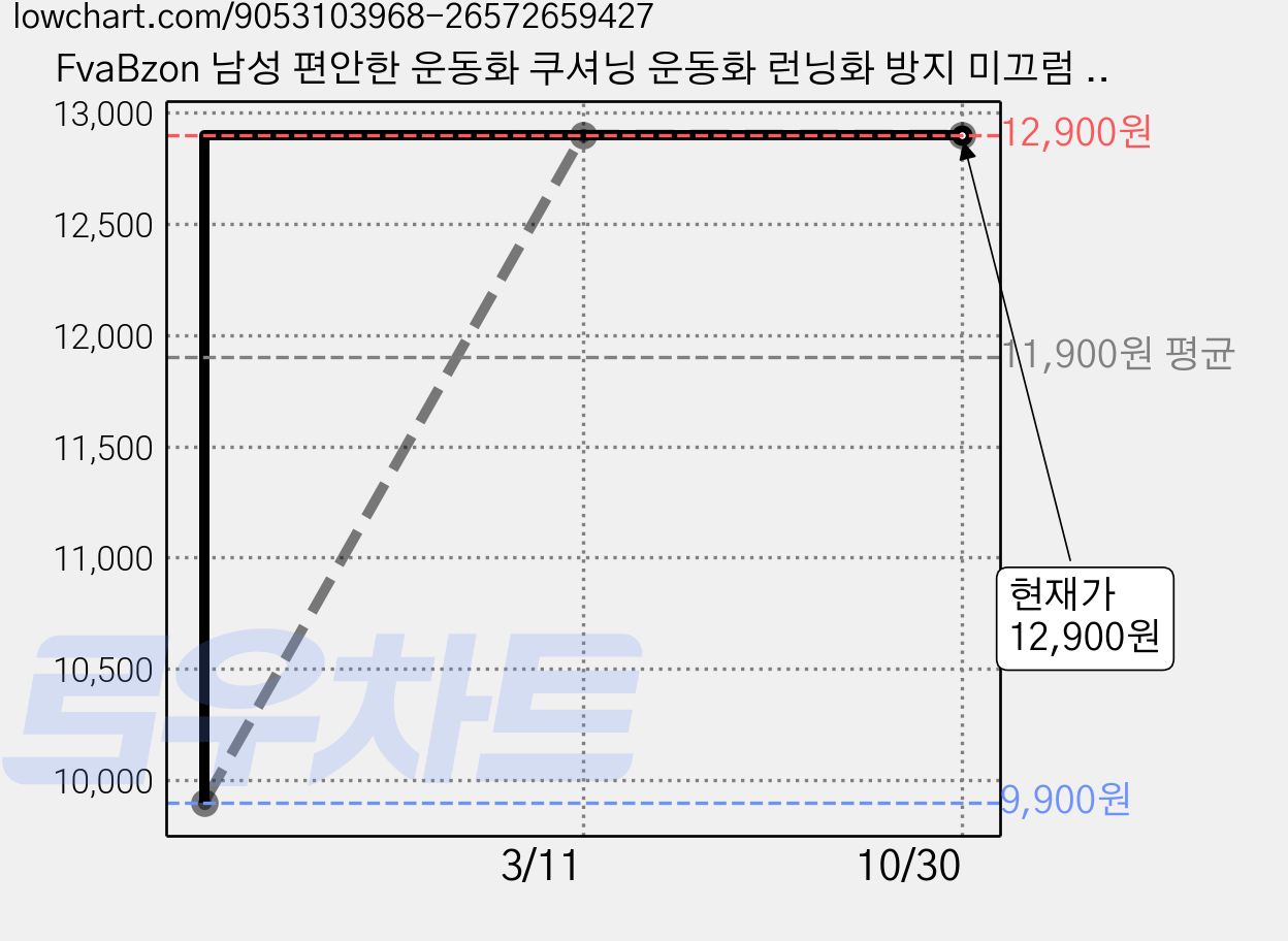 FvaBzon 남성 편안한 운동화 쿠셔닝 운동화 런닝화 방지 미끄럼 헬스화 가격 변동 차트, 현재가 12,900원, 관측 최저가 9,900원