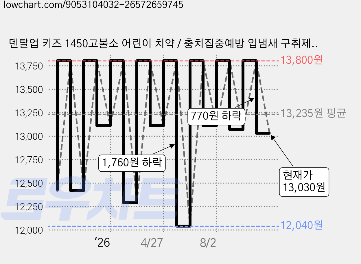 덴탈업 키즈 1450고불소 어린이 치약 / 충치집중예방 입냄새 구취제거 잇몸케어 프로폴리스 천연허브 맵지않은치약 항균 특허, 2개, 115g 가격 변동 차트, 현재가 13,030원, 관측 최저가 12,040원