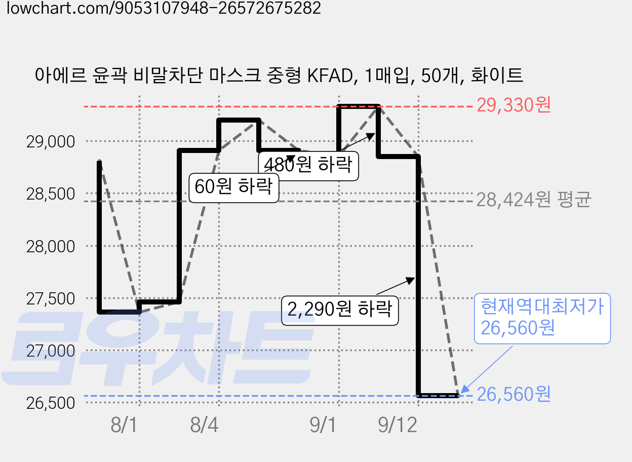 아에르 윤곽 비말차단 마스크 중형 KFAD, 1매입, 50개, 화이트 가격 변동 차트, 현재가 26,560원, 역대최저가