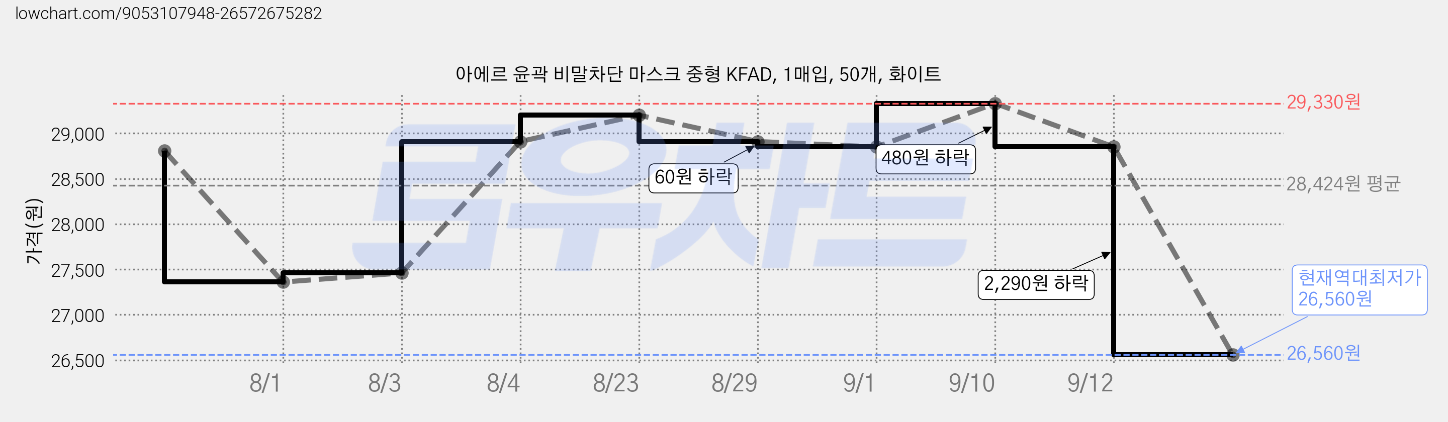아에르 윤곽 비말차단 마스크 중형 KFAD, 1매입, 50개, 화이트 가격 변동 차트, 현재가 26,560원, 역대최저가