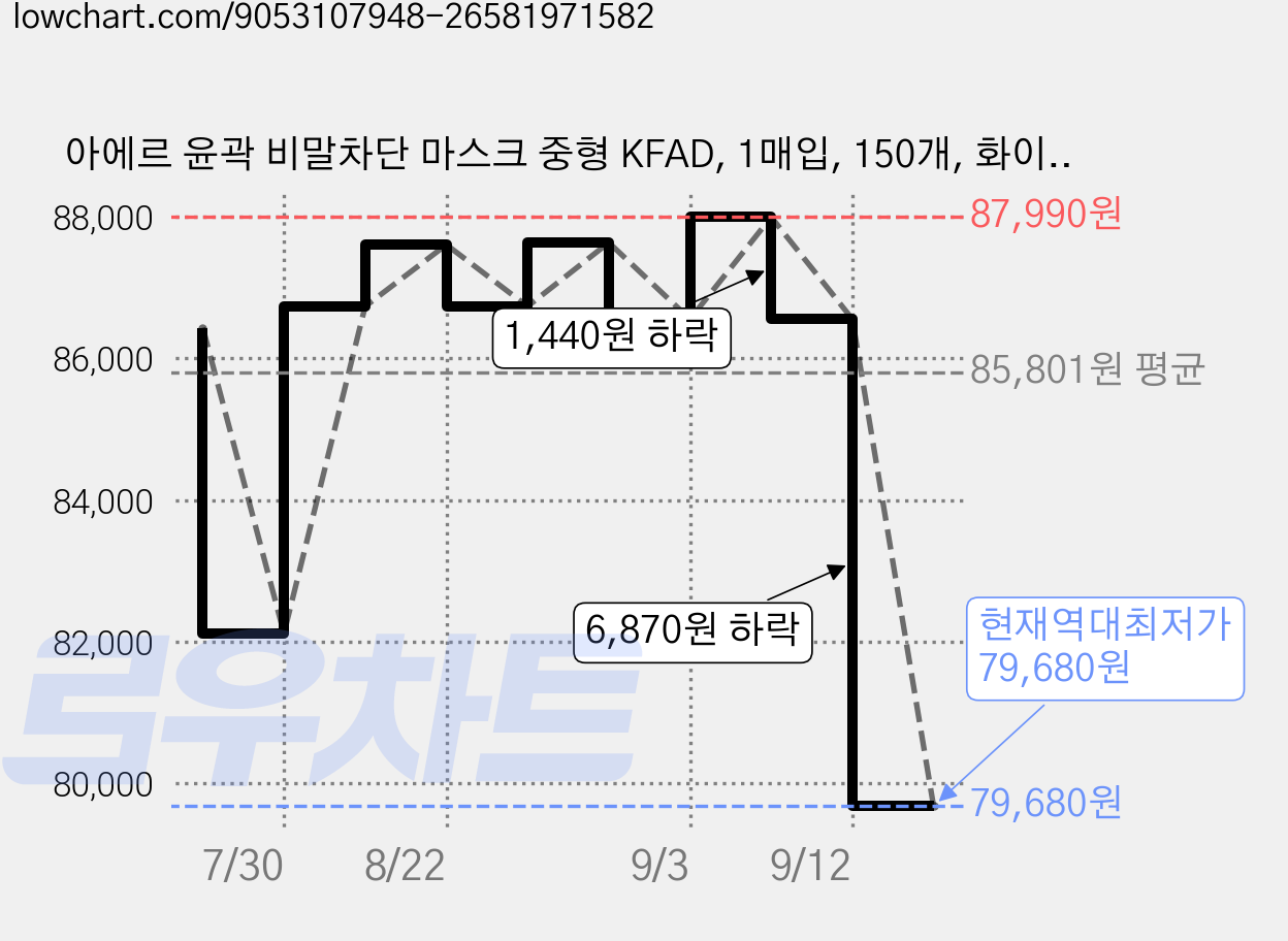 아에르 윤곽 비말차단 마스크 중형 KFAD, 1매입, 150개, 화이트 가격 변동 차트, 현재가 79,680원, 역대최저가