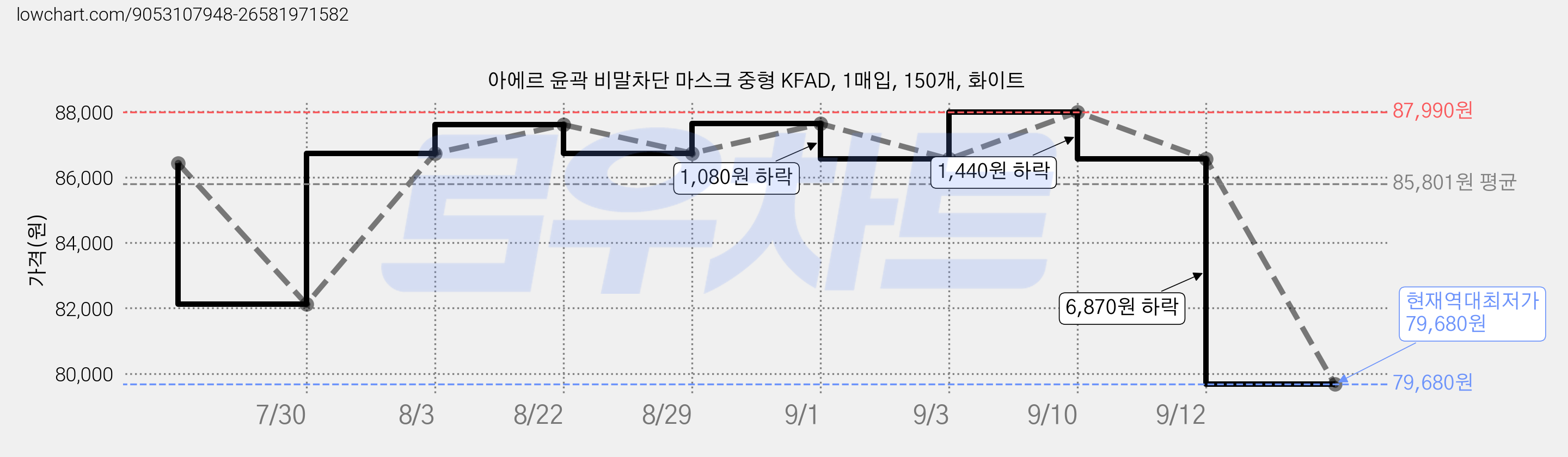아에르 윤곽 비말차단 마스크 중형 KFAD, 1매입, 150개, 화이트 가격 변동 차트, 현재가 79,680원, 역대최저가
