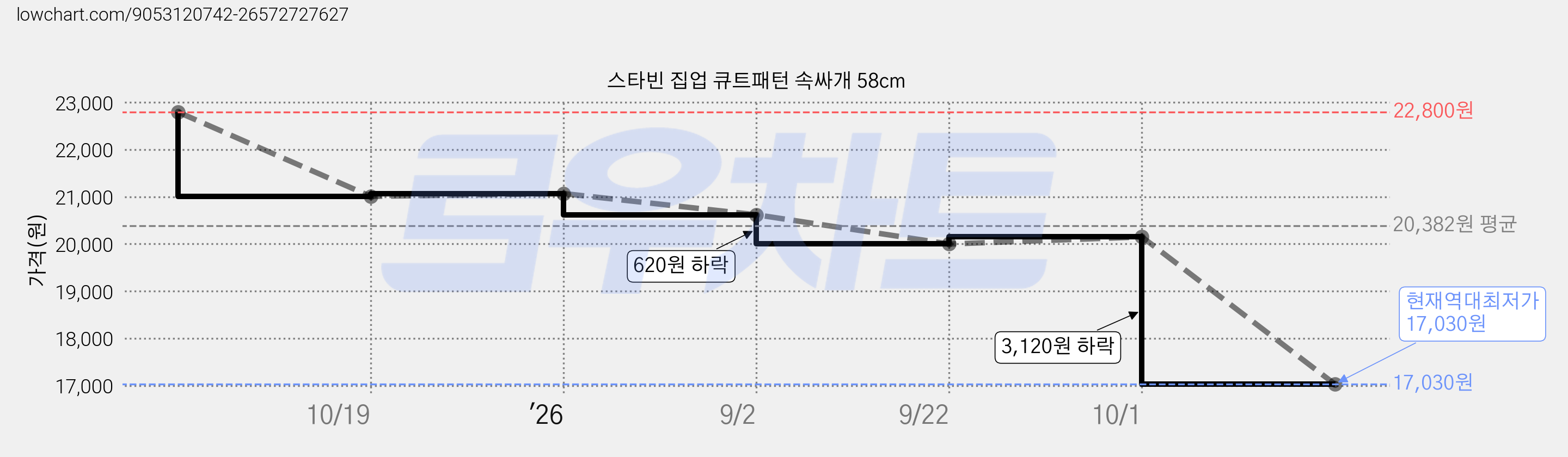 스타빈 집업 큐트패턴 속싸개 58cm 가격 변동 차트, 현재가 17,030원, 역대최저가