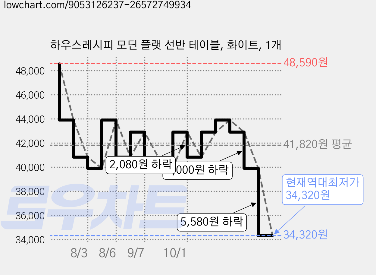 하우스레시피 모딘 플랫 선반 테이블, 화이트, 1개 가격 변동 차트, 현재가 34,320원, 역대최저가