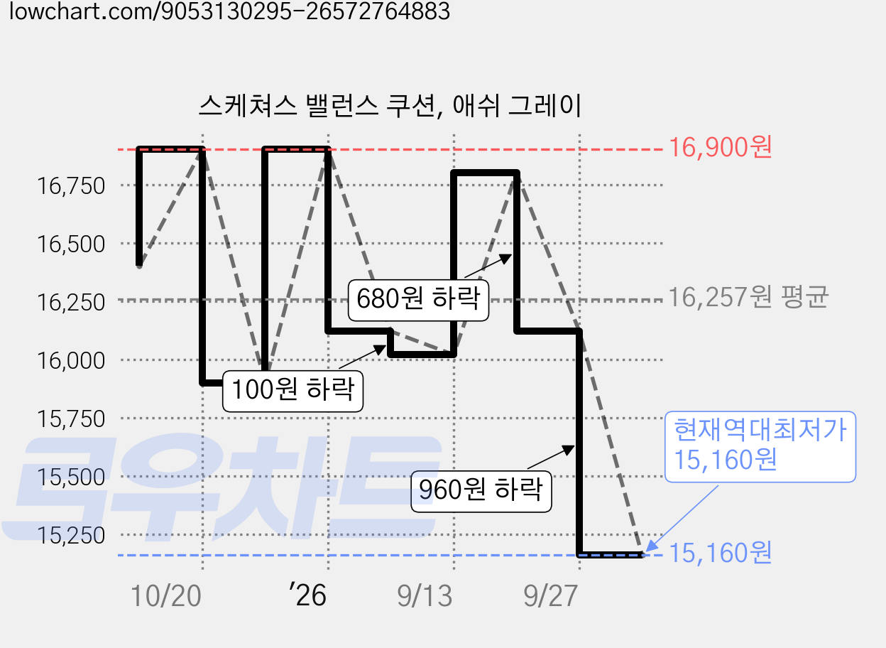 스케쳐스 밸런스 쿠션, 애쉬 그레이 가격 변동 차트, 현재가 15,160원, 역대최저가
