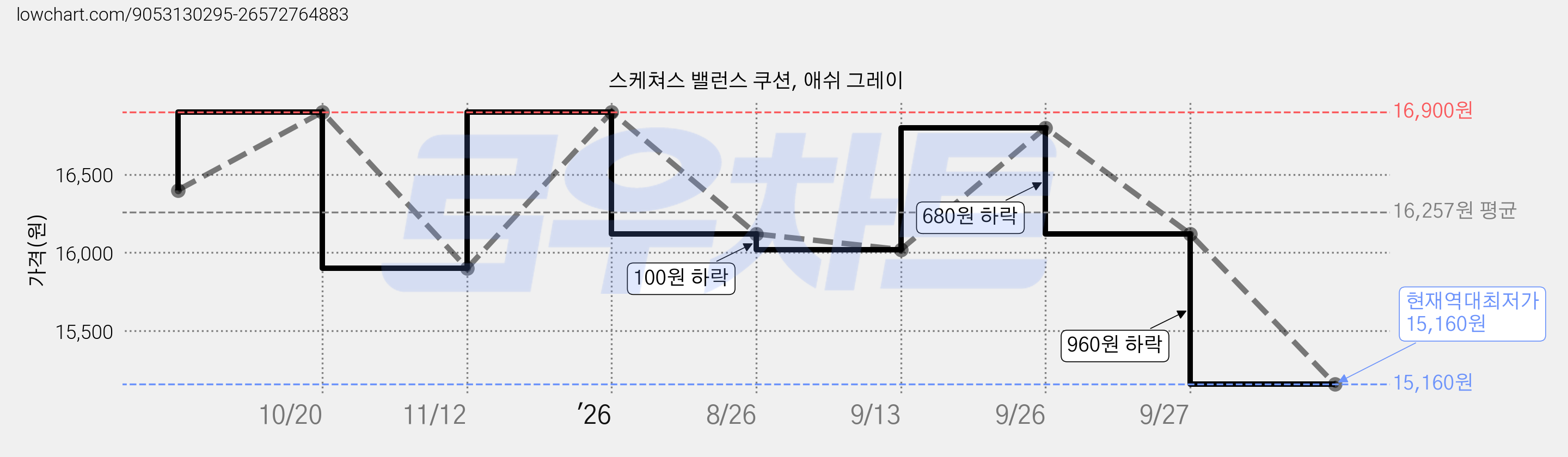 스케쳐스 밸런스 쿠션, 애쉬 그레이 가격 변동 차트, 현재가 15,160원, 역대최저가