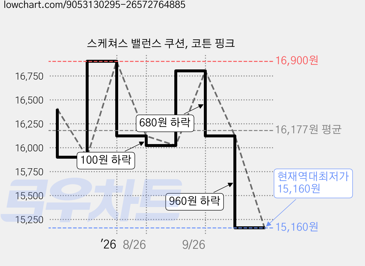 스케쳐스 밸런스 쿠션, 코튼 핑크 가격 변동 차트, 현재가 15,160원, 역대최저가