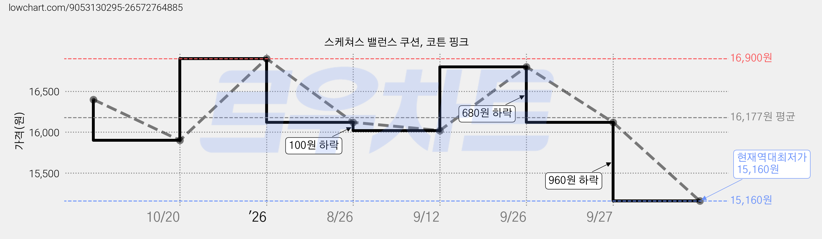 스케쳐스 밸런스 쿠션, 코튼 핑크 가격 변동 차트, 현재가 15,160원, 역대최저가