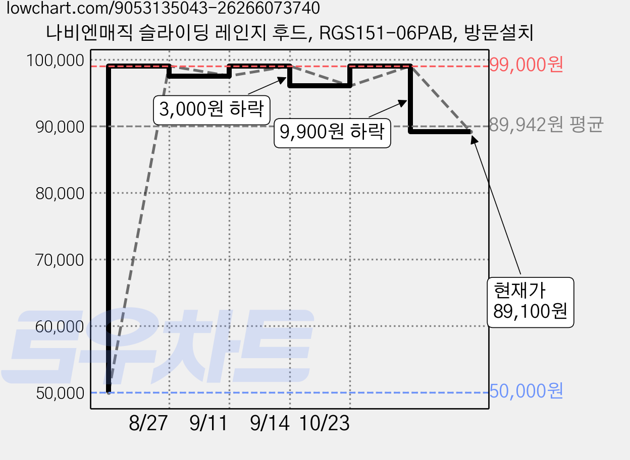 나비엔매직 슬라이딩 레인지 후드, RGS151-06PAB, 방문설치 가격 변동 차트, 현재가 89,100원, 관측 최저가 50,000원