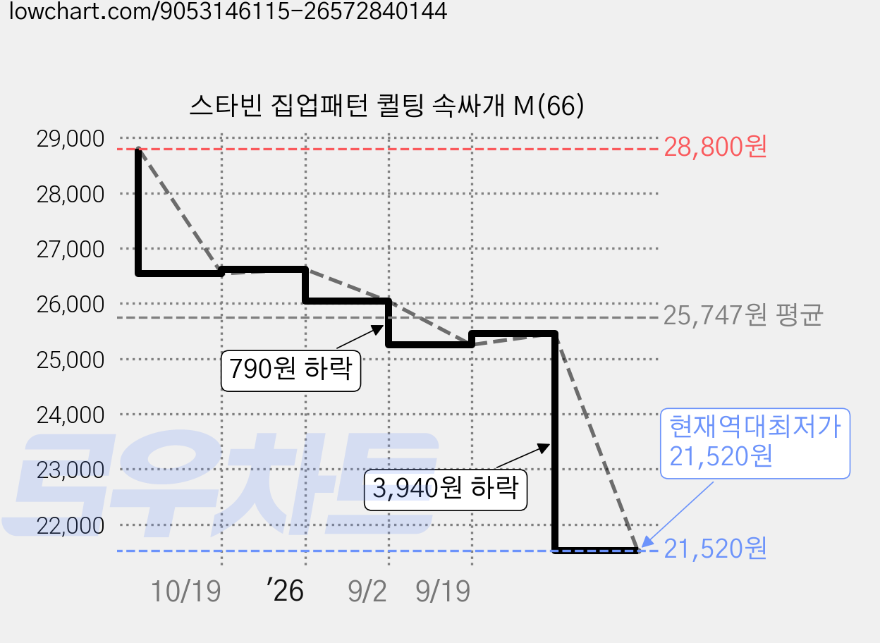 스타빈 집업패턴 퀼팅 속싸개 M(66) 가격 변동 차트, 현재가 21,520원, 역대최저가