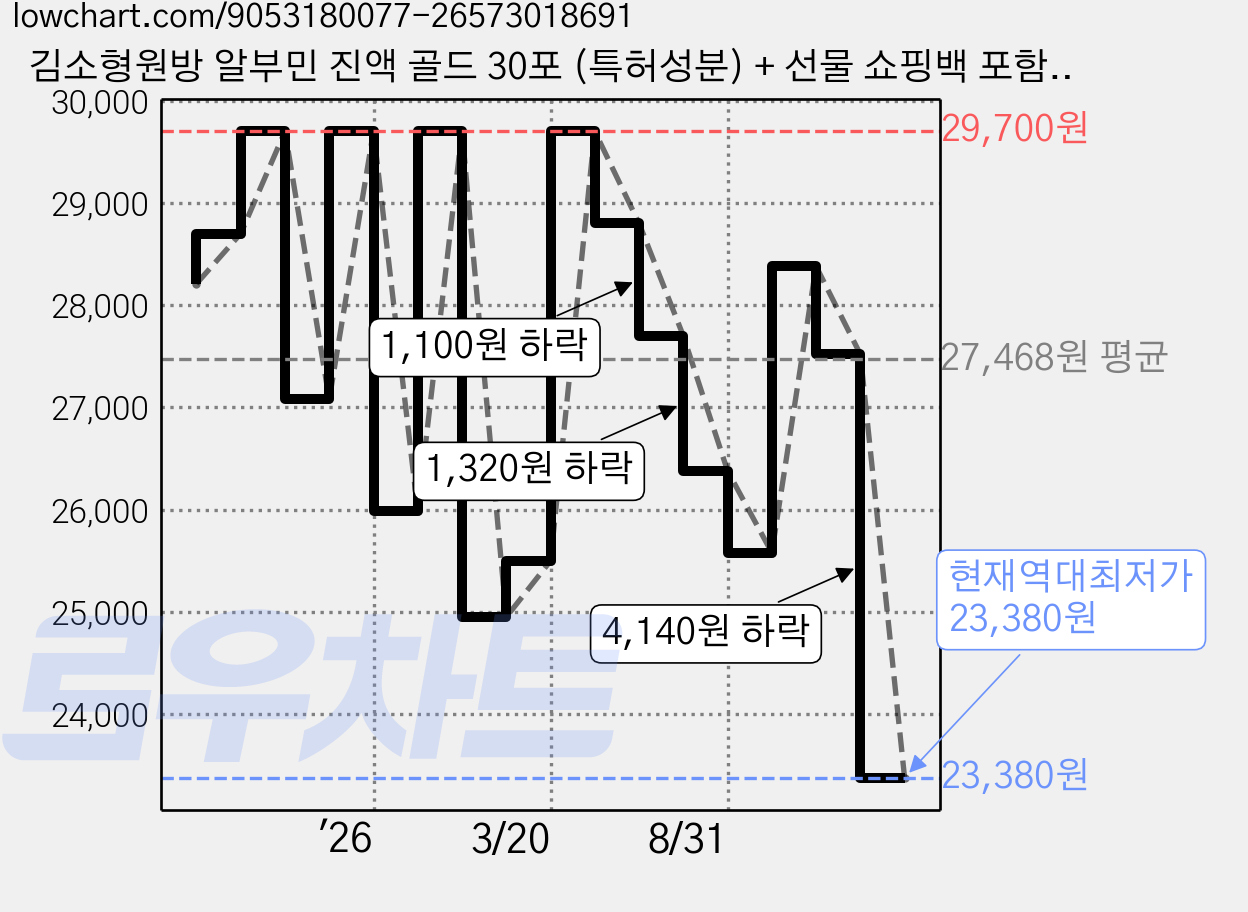 김소형원방 알부민 진액 골드 30포 (특허성분) + 선물 쇼핑백 포함, 30개, 15g 가격 변동 차트, 현재가 23,380원, 역대최저가