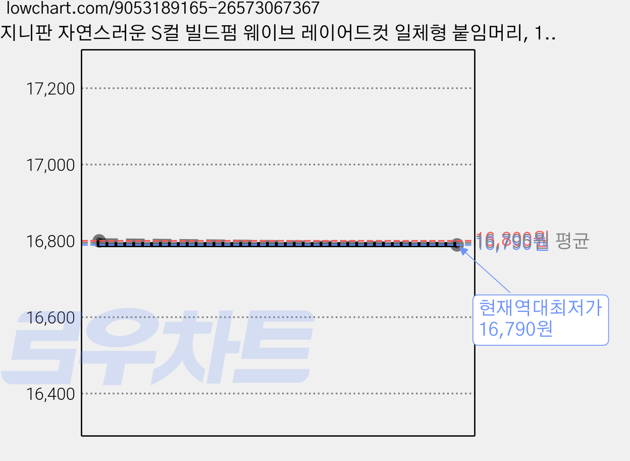 지니판 자연스러운 S컬 빌드펌 웨이브 레이어드컷 일체형 붙임머리, 1개, 내츄럴블랙 가격 변동 차트, 현재가 16,790원, 역대최저가