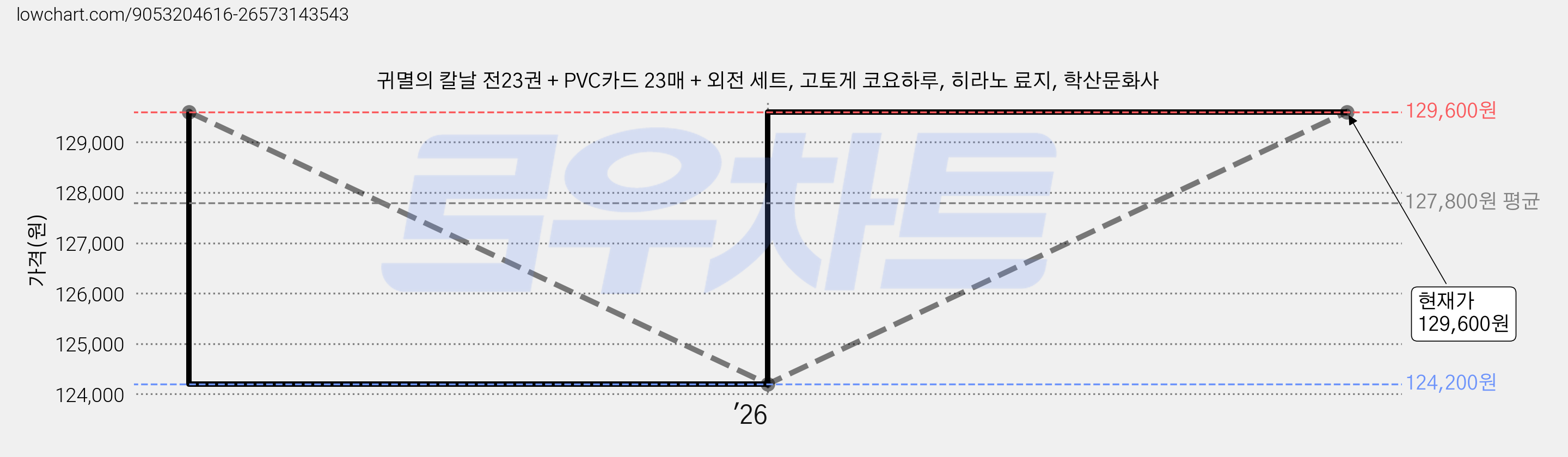 귀멸의 칼날 전23권 + PVC카드 23매 + 외전 세트, 고토게 코요하루, 히라노 료지, 학산문화사 가격 변동 차트, 현재가 129,600원, 관측 최저가 124,200원