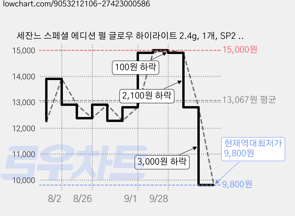 세잔느 스페셜 에디션 펄 글로우 하이라이트 2.4g, 1개, SP2 로맨스 블룸 가격 변동 차트, 현재가 9,800원, 역대최저가