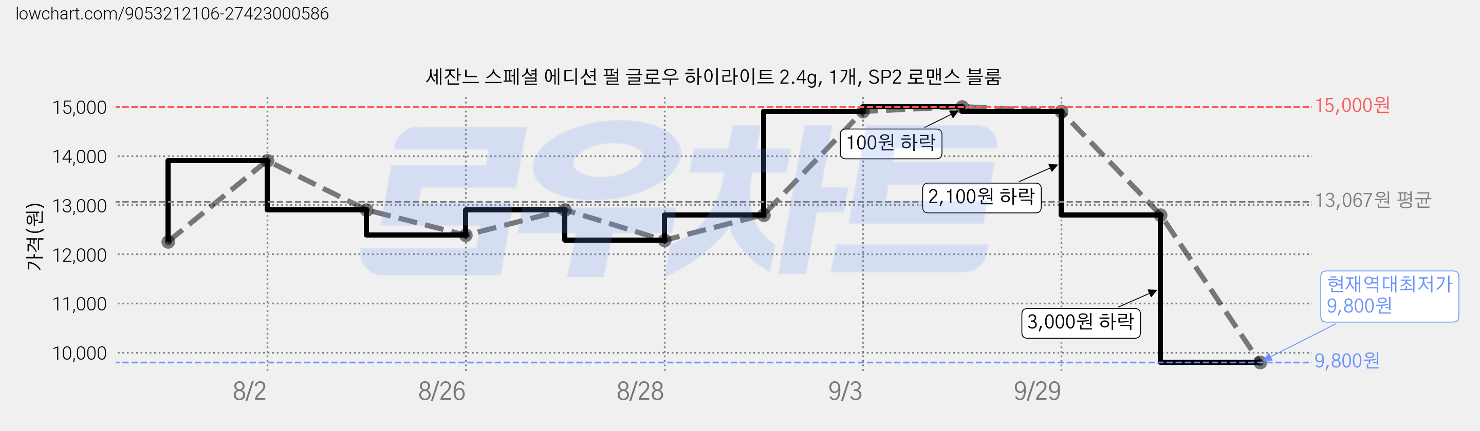 세잔느 스페셜 에디션 펄 글로우 하이라이트 2.4g, 1개, SP2 로맨스 블룸 가격 변동 차트, 현재가 9,800원, 역대최저가