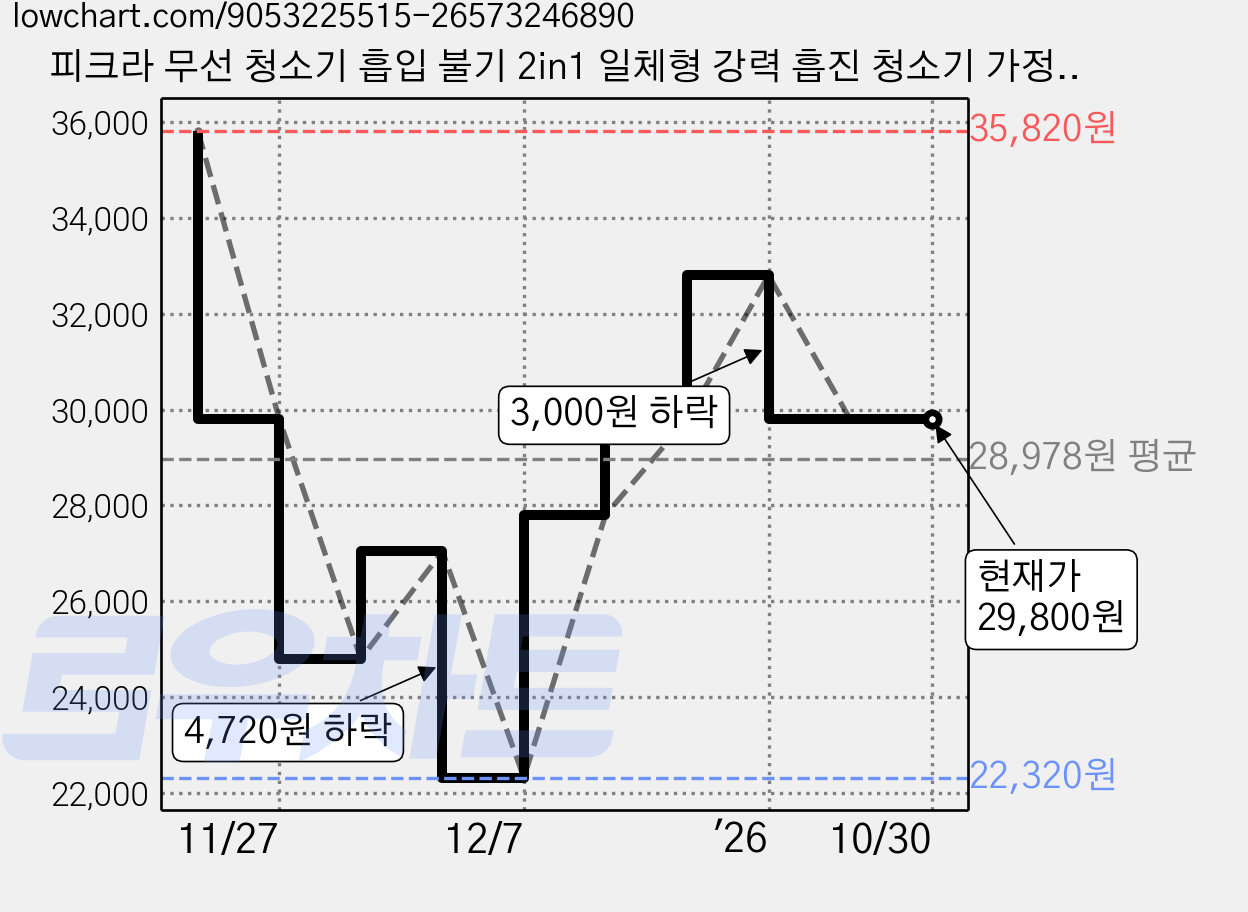 피크라 무선 청소기 흡입 불기 2in1 일체형 강력 흡진 청소기 가정용 차량용, 화이트 가격 변동 차트, 현재가 29,800원, 관측 최저가 22,320원